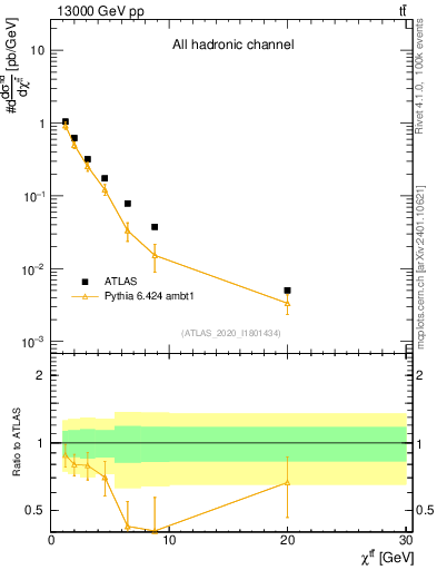 Plot of ttbar.chi in 13000 GeV pp collisions