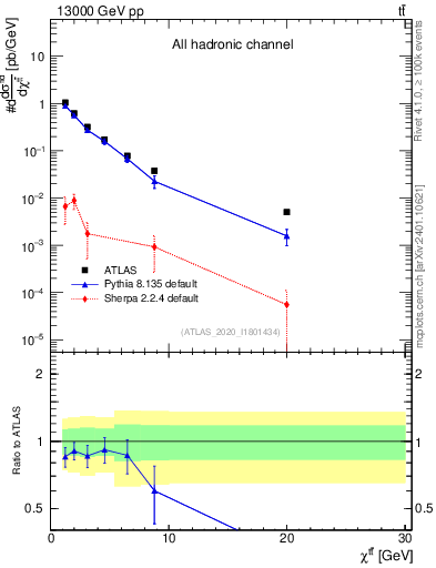 Plot of ttbar.chi in 13000 GeV pp collisions