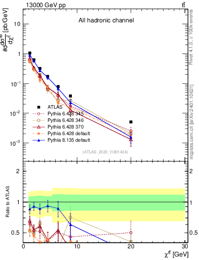 Plot of ttbar.chi in 13000 GeV pp collisions