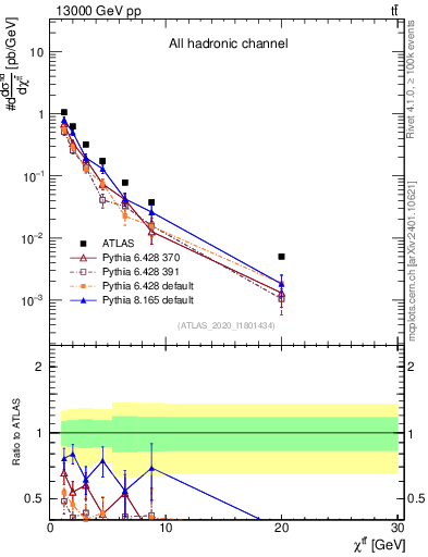 Plot of ttbar.chi in 13000 GeV pp collisions