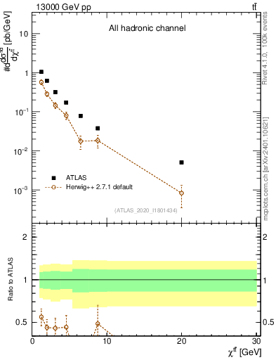 Plot of ttbar.chi in 13000 GeV pp collisions