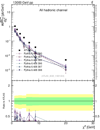 Plot of ttbar.chi in 13000 GeV pp collisions