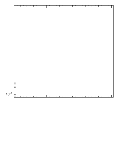 Plot of ttbar.chi in 13000 GeV pp collisions