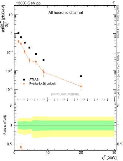 Plot of ttbar.chi in 13000 GeV pp collisions
