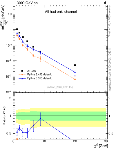 Plot of ttbar.chi in 13000 GeV pp collisions