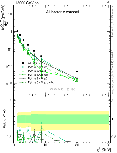 Plot of ttbar.chi in 13000 GeV pp collisions