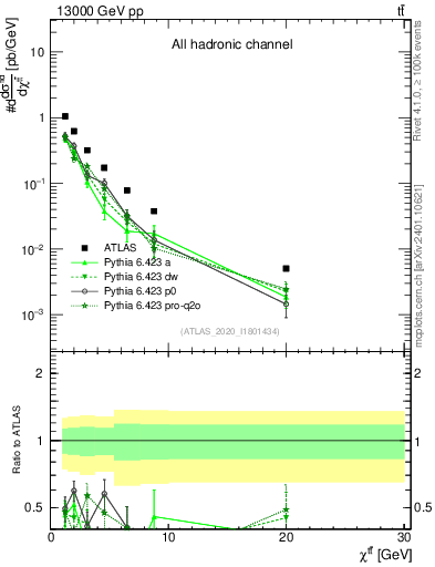Plot of ttbar.chi in 13000 GeV pp collisions