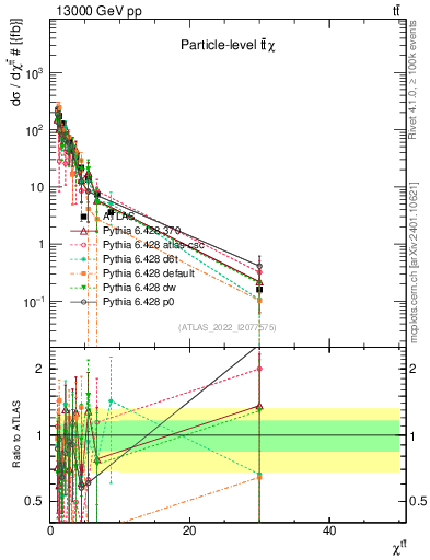 Plot of ttbar.chi in 13000 GeV pp collisions