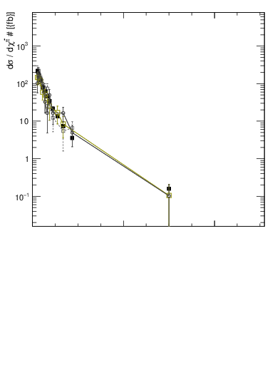 Plot of ttbar.chi in 13000 GeV pp collisions