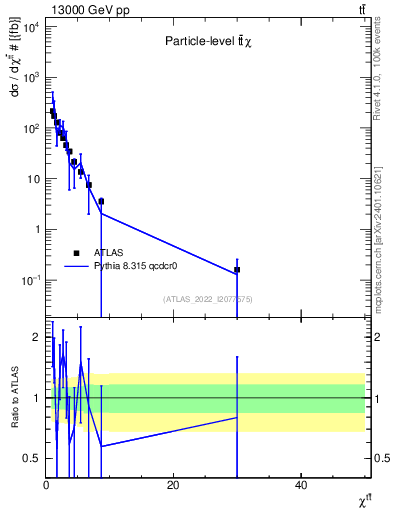 Plot of ttbar.chi in 13000 GeV pp collisions