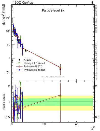 Plot of ttbar.chi in 13000 GeV pp collisions