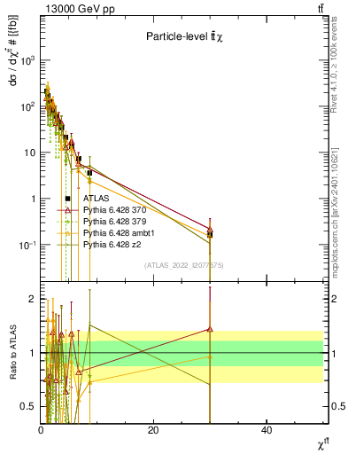 Plot of ttbar.chi in 13000 GeV pp collisions