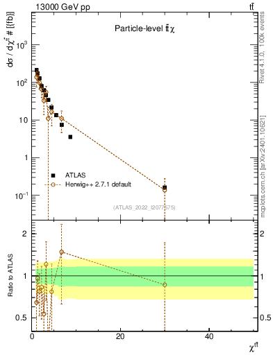 Plot of ttbar.chi in 13000 GeV pp collisions