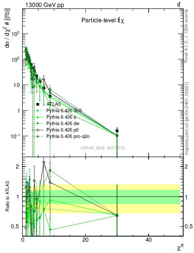 Plot of ttbar.chi in 13000 GeV pp collisions