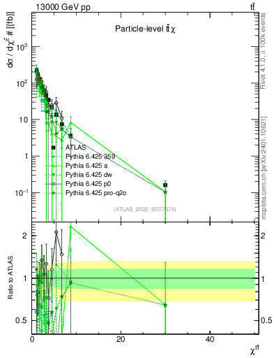 Plot of ttbar.chi in 13000 GeV pp collisions