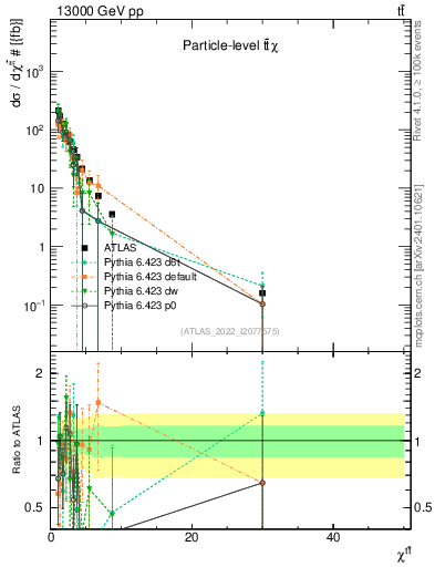 Plot of ttbar.chi in 13000 GeV pp collisions