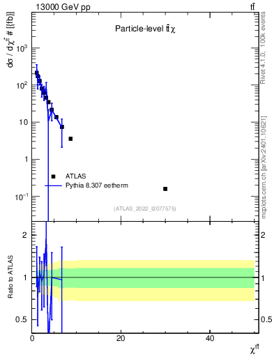 Plot of ttbar.chi in 13000 GeV pp collisions