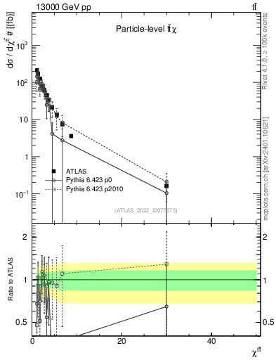 Plot of ttbar.chi in 13000 GeV pp collisions