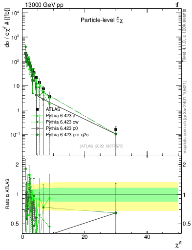 Plot of ttbar.chi in 13000 GeV pp collisions