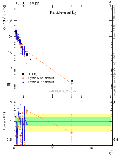 Plot of ttbar.chi in 13000 GeV pp collisions