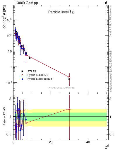 Plot of ttbar.chi in 13000 GeV pp collisions