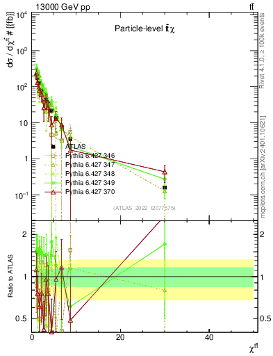 Plot of ttbar.chi in 13000 GeV pp collisions