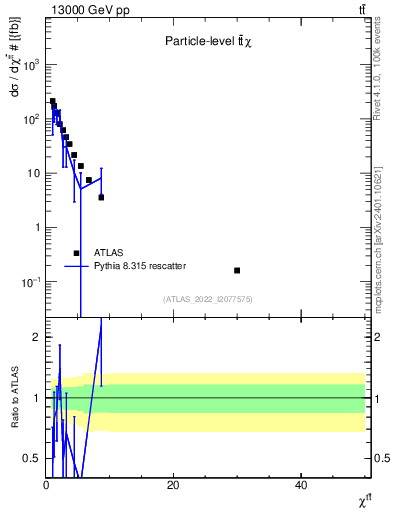 Plot of ttbar.chi in 13000 GeV pp collisions