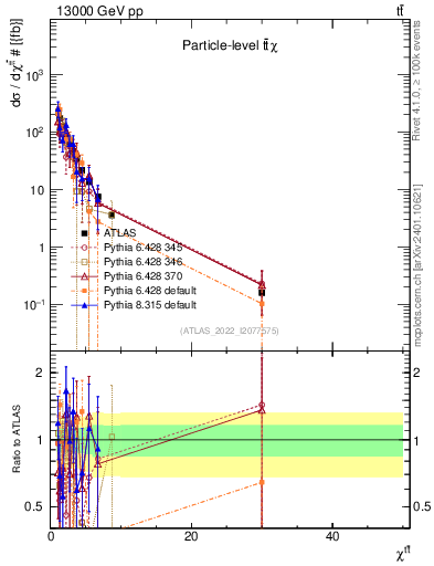 Plot of ttbar.chi in 13000 GeV pp collisions