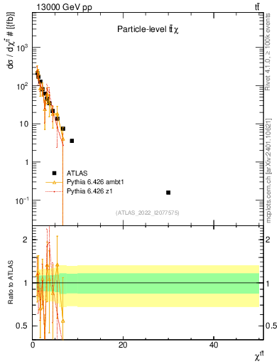 Plot of ttbar.chi in 13000 GeV pp collisions