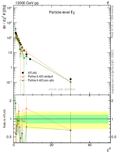 Plot of ttbar.chi in 13000 GeV pp collisions