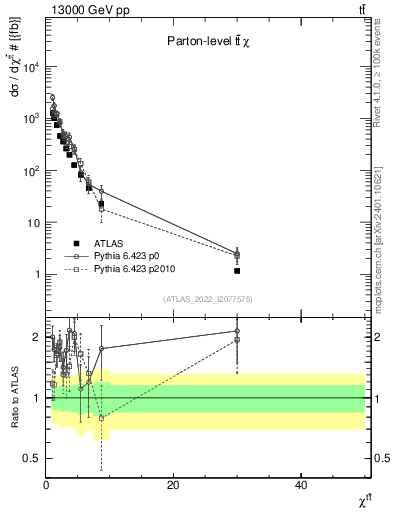 Plot of ttbar.chi in 13000 GeV pp collisions