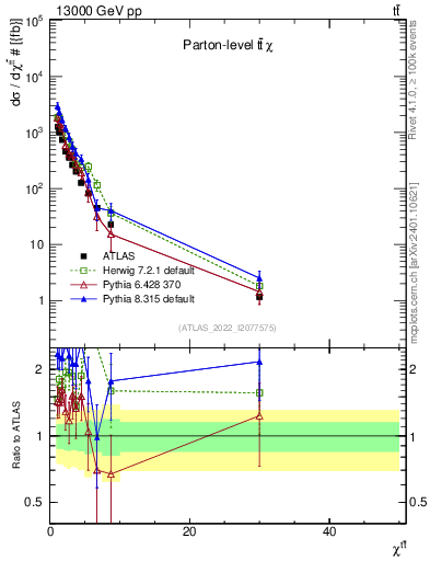 Plot of ttbar.chi in 13000 GeV pp collisions