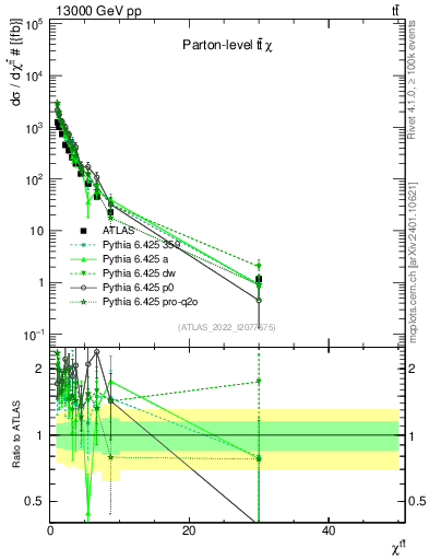 Plot of ttbar.chi in 13000 GeV pp collisions