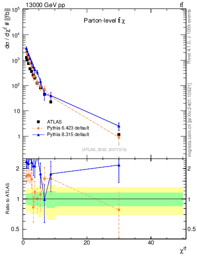 Plot of ttbar.chi in 13000 GeV pp collisions