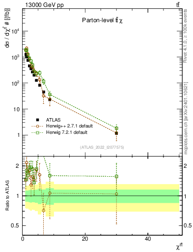 Plot of ttbar.chi in 13000 GeV pp collisions