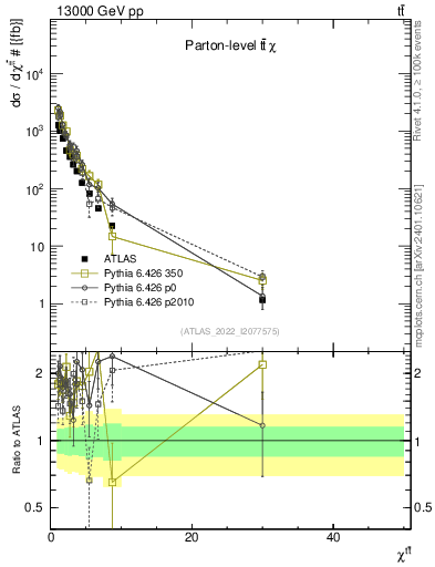 Plot of ttbar.chi in 13000 GeV pp collisions