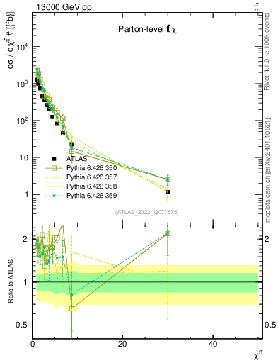 Plot of ttbar.chi in 13000 GeV pp collisions