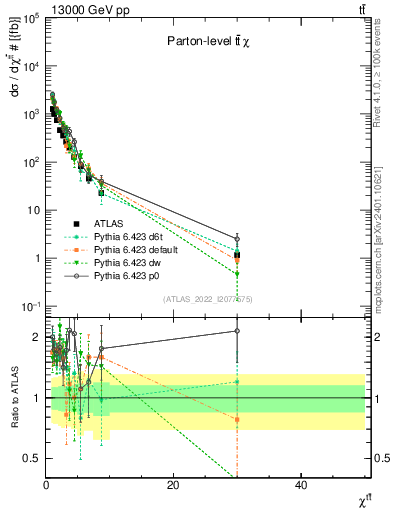 Plot of ttbar.chi in 13000 GeV pp collisions