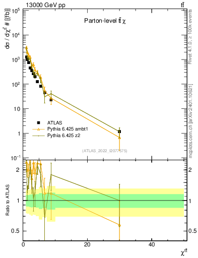 Plot of ttbar.chi in 13000 GeV pp collisions