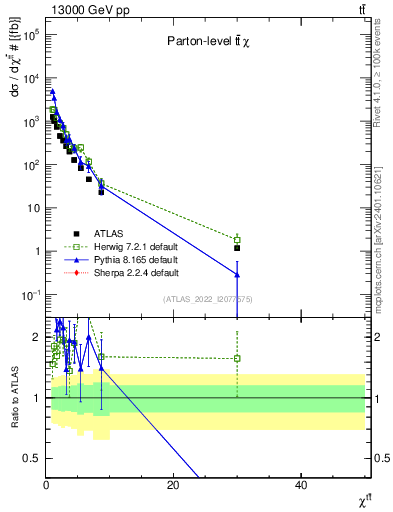 Plot of ttbar.chi in 13000 GeV pp collisions