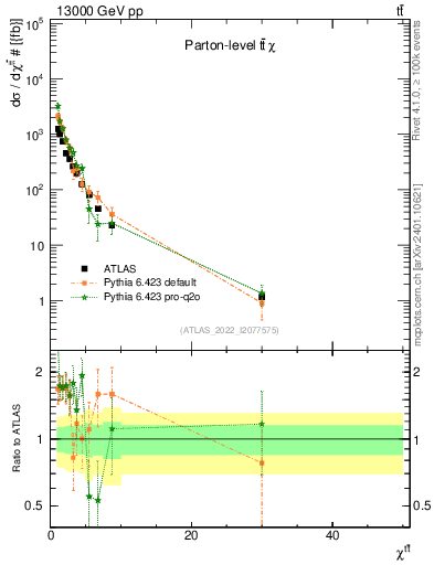 Plot of ttbar.chi in 13000 GeV pp collisions