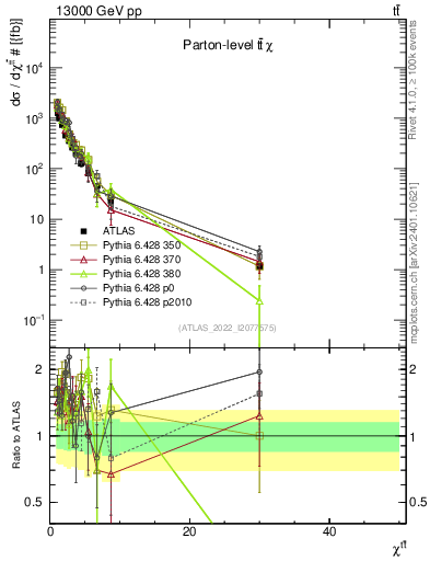 Plot of ttbar.chi in 13000 GeV pp collisions