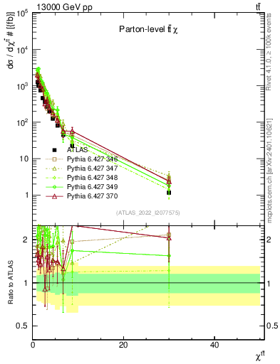 Plot of ttbar.chi in 13000 GeV pp collisions