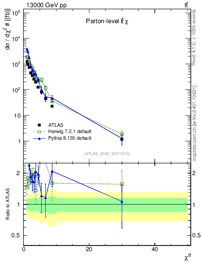 Plot of ttbar.chi in 13000 GeV pp collisions