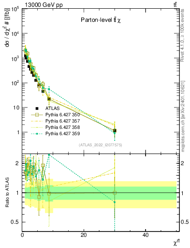 Plot of ttbar.chi in 13000 GeV pp collisions