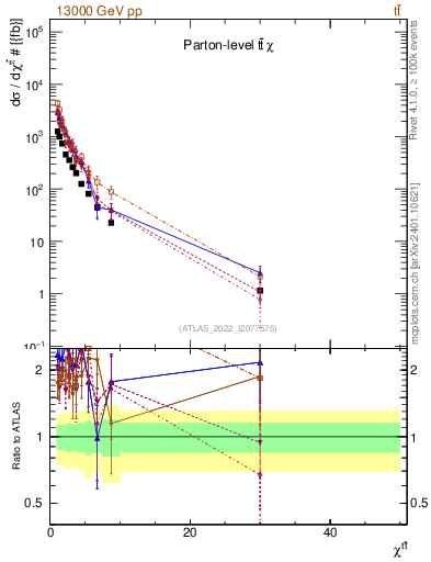 Plot of ttbar.chi in 13000 GeV pp collisions