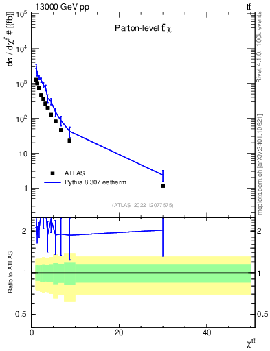 Plot of ttbar.chi in 13000 GeV pp collisions