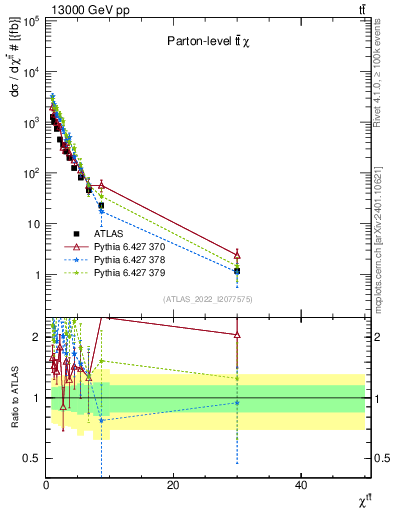 Plot of ttbar.chi in 13000 GeV pp collisions