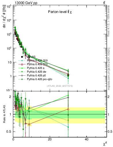 Plot of ttbar.chi in 13000 GeV pp collisions