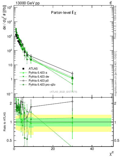 Plot of ttbar.chi in 13000 GeV pp collisions